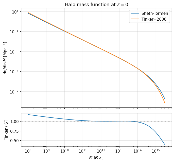 ../_images/tutorials_03-halo-mass-function_7_0.png