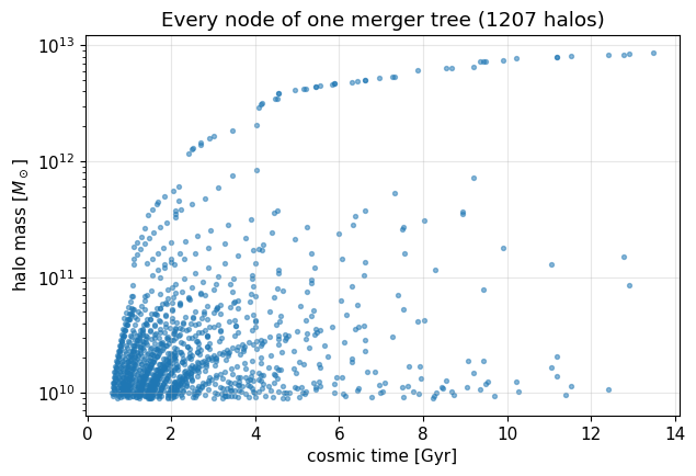 ../_images/tutorials_08-merger-trees_8_1.png
