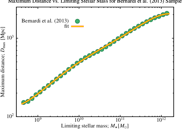../_images/BernardiSDSSMassLuminosityRelation.png